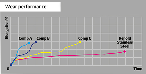 Renold -SS-Wear -Performance